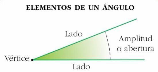 Lados, son las semirrectas que lo forman Vértice, es el punto que tienen en común los dos lados. Cómo se construye un ángulo cualquiera? PASOS: 1.