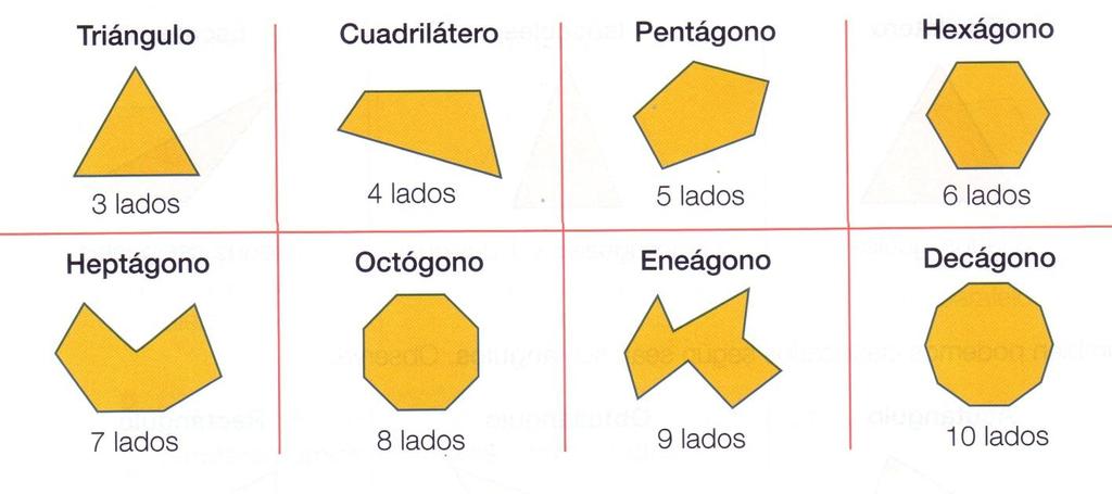 ELEMENTOS DEL POLÍGONO CLASES DE POLÍGONOS según el número de lados: NÚMERO DE LADOS NOMBRE 3 Triángulo 4 Cuadrilátero 5 Pentágono 6 Hexágono 7 Heptágono 8 Octógono 9