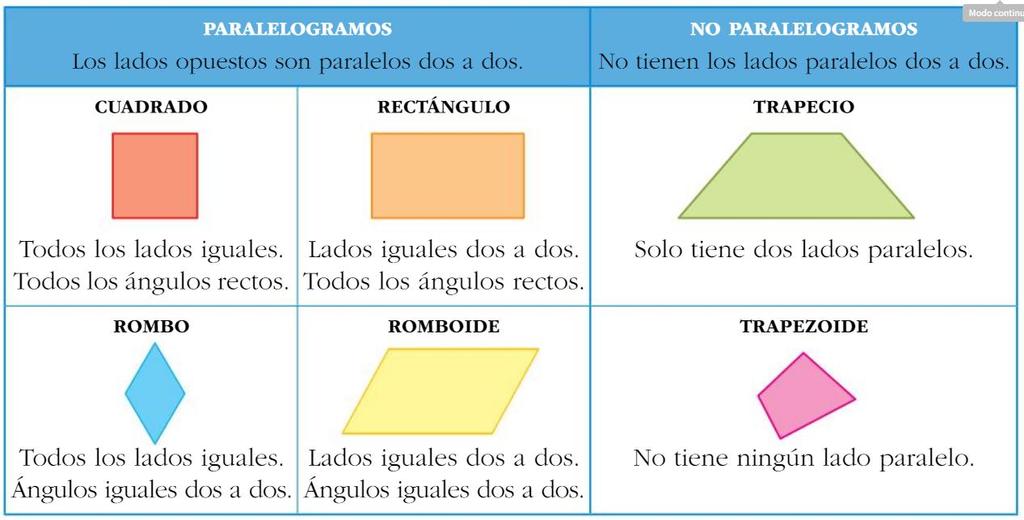CLASIFICACIÓN DE LOS CUADRILÁTEROS SEGÚN: LOS CUADRILÁTEROS CLASIFICACIÓN SEGÚN SI TIENEN: Cuadrado Rectángulo Dos pares de lados paralelos paralelogramos Rombo Romboide Un