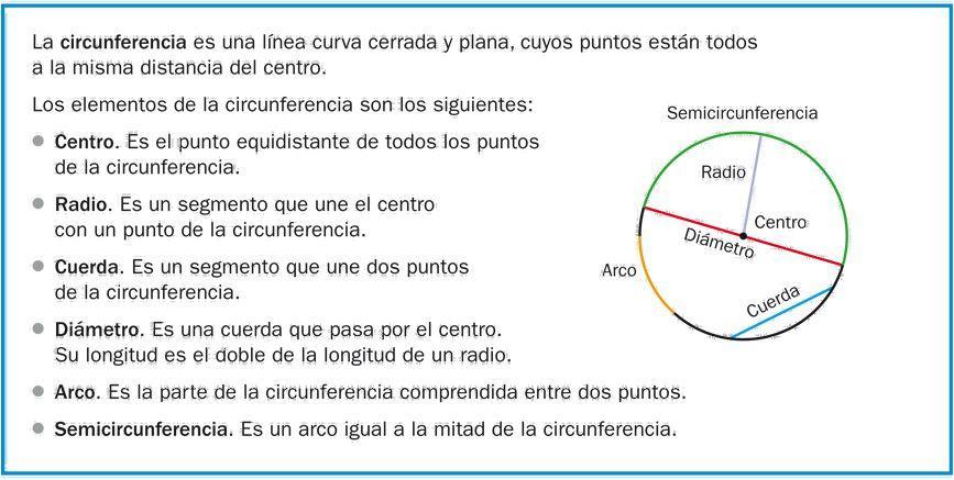El círculo es la región del plano encerrada dentro de una circunferencia ELEMENTOS DE LA CIRCUNFERENCIA Los elementos de la circunferencia son: el