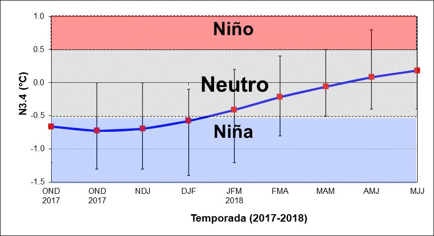 Figura 4. Pronóstico del índice de temperatura del mar de la región Niño3.4, válido de octubre-2017 hasta agosto-2018.