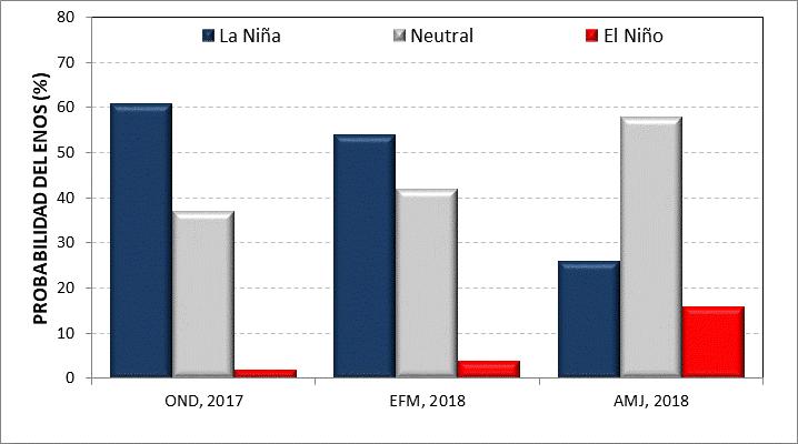 Probabilidad de ocurrencia de los escenarios del ENOS para el año 2017 y 2018. Fuente: IRI.