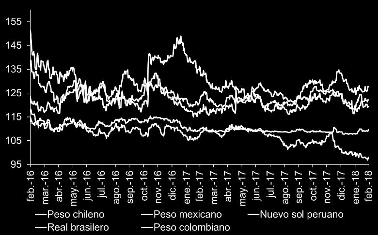 43%), el real brasilero (1.91%), el nuevo sol peruano (1.56%), el peso mexicano (1.28%) y el peso colombiano (0.41%). En contraste el peso chileno (1.