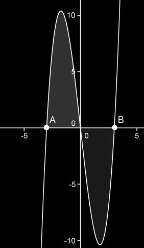 plano limitado por f() y el eje OX. A (-,) B (,) Por simetría calculamos A 8 8 ( 9) d u 6.
