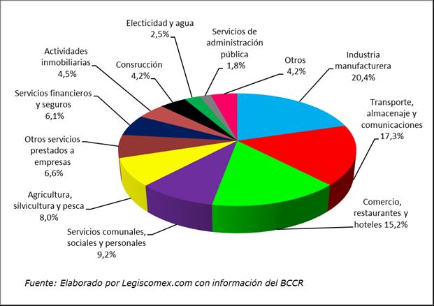 La composición del PIB en Costa Rica por actividad económica durante el 2014 se concentró en la industria manufacturera, con un 20,4% del total.
