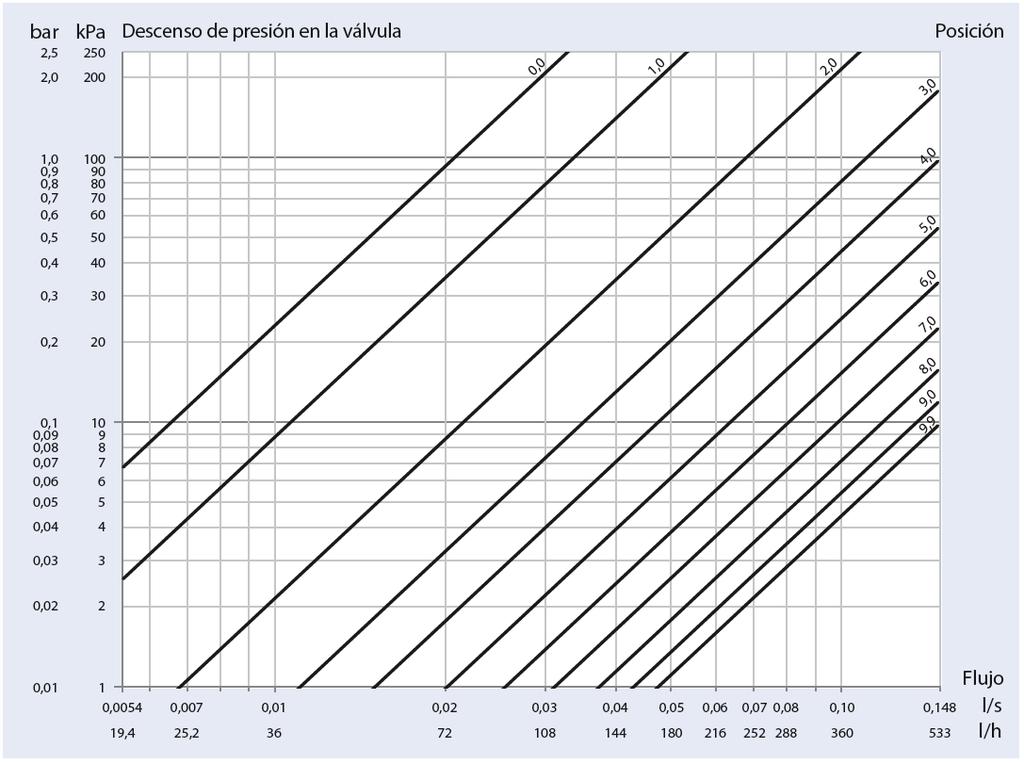 Diagramas de flujo El diagrama indica el descenso de presión total a través de Ballorex Vario con un ajuste previo y una tasa de flujo dados.