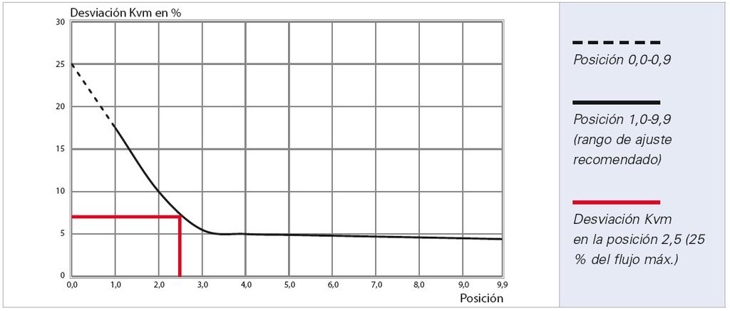 Diagramas de medición La precisión de medición de Ballorex Vario es variable y depende del ajuste de la válvula.