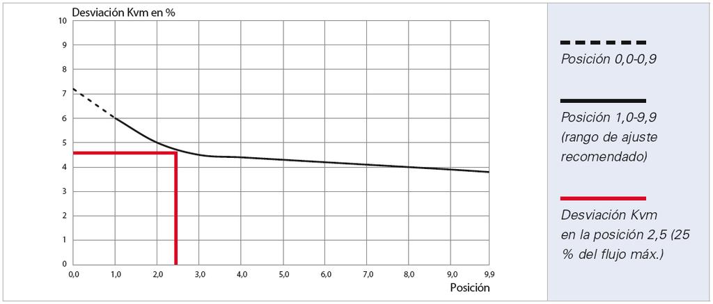 DN 25: rosca interior/interior Ballorex Vario DN 25 satisface la norma BS 7350:1990. Con el 25% del rango de flujo, la desviación del valor Kvm equivale únicamente a un ±4,5 %.