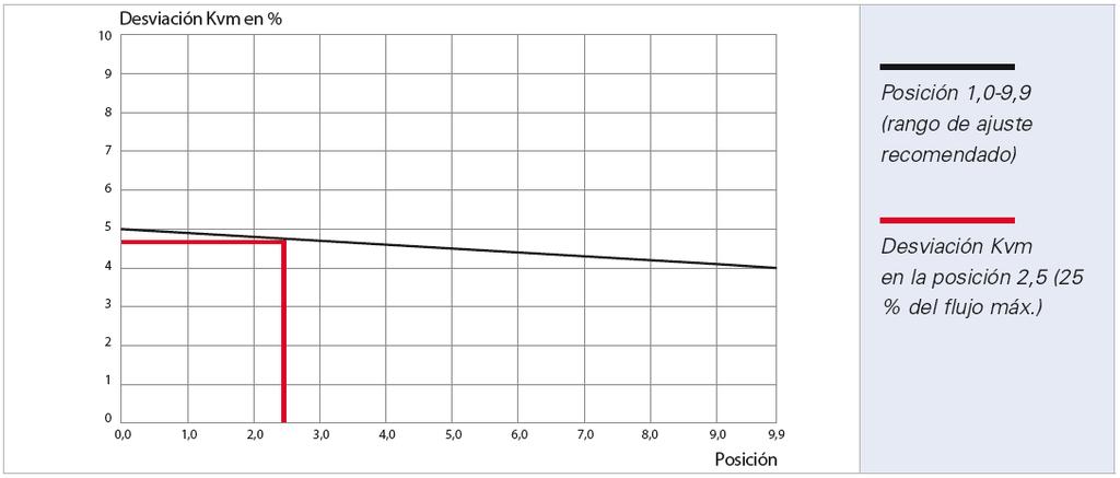 DN 40: rosca interior/interior Ballorex Vario DN 40 satisface la norma BS 7350:1990. Con el 25% del rango de flujo, la desviación del valor Kvm equivale únicamente a un ±4,7 %.