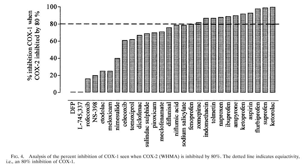 2006;116(1):4-15 (2006) Inhibidor selectivo para COX2 SELECTIVIDAD: Análisis del porcentaje de inhibición de COX-1 cuando COX-2 está inhibida en un 80% La línea de puntos indica