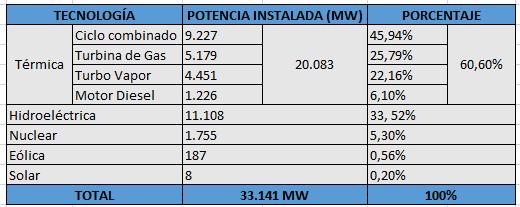 IIE - FING EDCMAG 17 1.4.2. Argentina Por otro lado, el sistema eléctrico argentino cuenta con diversas formas de generación eléctrica, donde predominan la generación térmica y la hidroeléctrica.