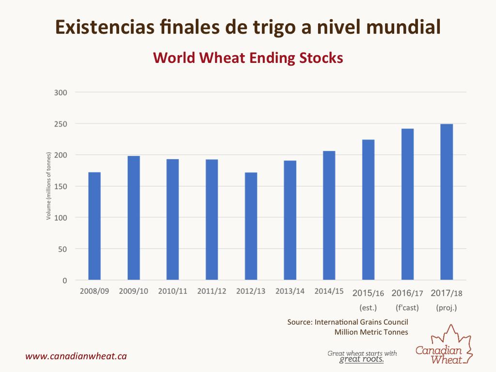 The world story today is one of rising stocks The chart above tracks ending stocks from 2008/09 through to the projected ending stock in 2017/18.