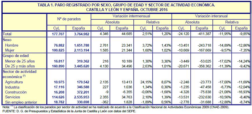Tasas de paro registrado PARO REGISTRADO POR GRUPO DE EDAD En términos mensuales, el número de parados en Castilla y León aumenta en el grupo de menores de 25 años en 216 personas (1,30%).