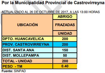 SEGUNDO BOLETÍN N 520/ 26-OCTUBRE-2017 / HORA: 4:00 PM Última información Huancavelica: Pobladores de provincia de Castrovirreyna afectados por heladas reciben frazadas Un total de 200 frazadas