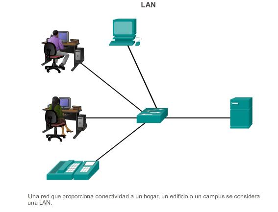 LAN y WAN Las redes de área extensa (WAN, Wide Area Networks) son infraestructuras de red que abarcan área geográfica extensa.