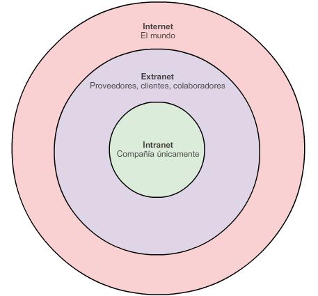 LAN y WAN Hay otros dos términos que son similares al término Internet : Intranet Extranet El término intranet se suele utilizar para hacer referencia a una conexión privada de redes LAN y WAN que