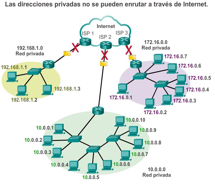 Direcciones IPv4 Públicas vs Privadas Direcciones privadas Los bloques de direcciones privadas son: 10.0.0.0 a 10.