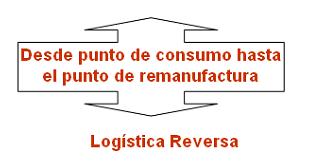 Logística Extracción de materia prima Transporte Manufactura Transporte Logística Reversiva Uso/Consumo Transporte Disposición