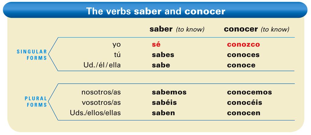 Spanish has two verbs that mean to know: saber