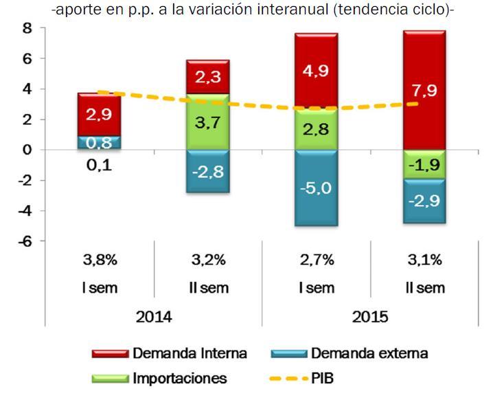 Aporte de demanda interna cobra relevancia en contexto de incertidumbre externa Contribución al crecimiento del PIB real según