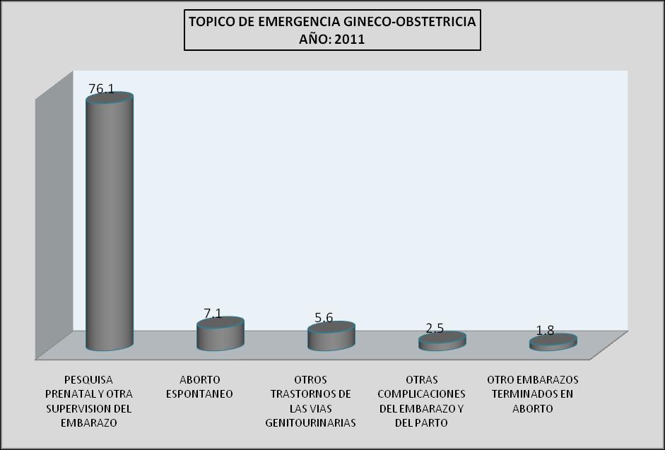 EMERGENCIA (GINECO-OBSTETRICIA) PRINCIPALES CAUSAS DE ATENCION EN TOPICO DE EMERGENCIA GINECO - OBSTETRICIA CAUSAS TOTAL % 12437 100.0 PESQUISA PRENATAL Y OTRA SUPERVISION DEL EMBARAZO 9466 76.
