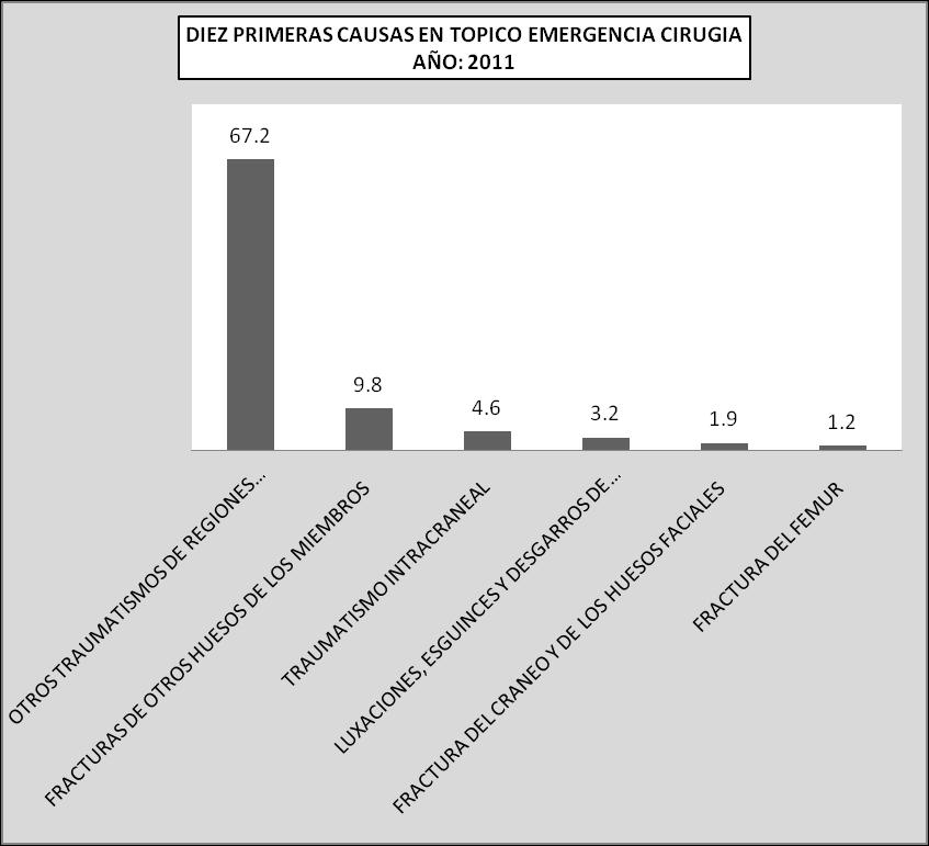 EMERGENCIA (TOPICO DE CIRUGIA) PRINCIPALES CAUSAS DE ATENCION EN TOPICOS DE EMERGENCIA CIRUGIA AÑO : 2011 CAUSAS M % F % N % 8806 65.0 4746 35.0 13552 100.