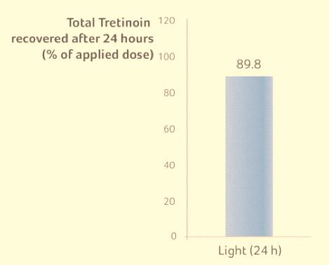Dra. Aurora Guerra Tapia Clindamicina 10 mg/g + tretinoína 0,25 mg/g No se degrada por la luz solar La eficacia de la tretinoína no se