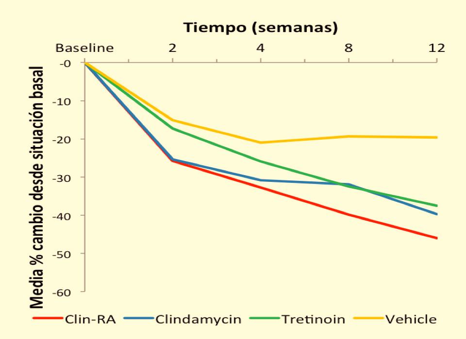 com Clindamicina 10 mg/g + tretinoína 0,25 mg/g vs placebo a la Semana 2: p<0.0001 Clindamicina vs placebo a la Semana 2: p=0.0002 Tretinoína vs placebo ma la Semana 8: p=0.