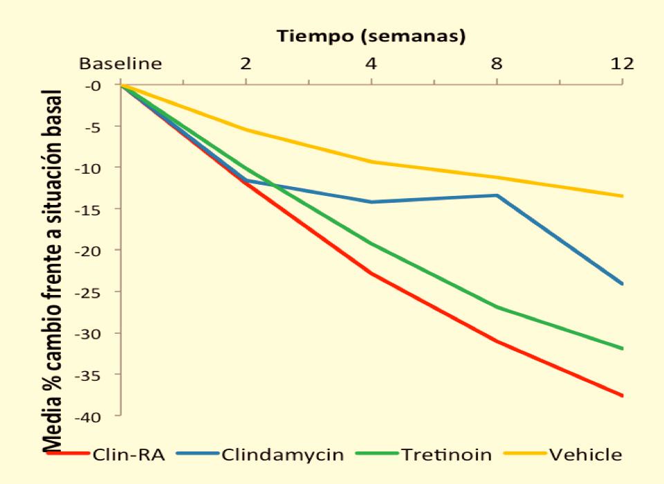 com Clindamicina 10 mg/g + tretinoína 0,25 mg/g vs placebo a la Semana 2: p=0.0030 Clindamicina vs placebo a al Semana 12: p=0.