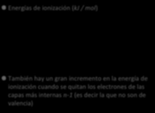 Energías de ionización (kj / mol) Elemento I 1 I 2 I 3 I 4 Na 496 4560 Mg 738 1450 7730 Al 577 1816 2744 11,600 También hay un gran incremento en la energía de
