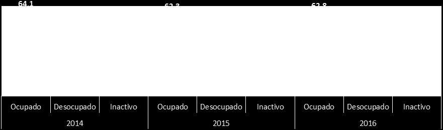 Nivel Educativo Fuente: INEI - Encuesta Nacional de Hogares, 2014-2016.