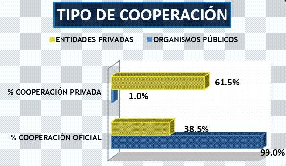 Cuadro Nº 9 Monto Ejecutado en el año 2013 según tipo de entidad y carácter de la Cooperación (en US $) Elaboración:.