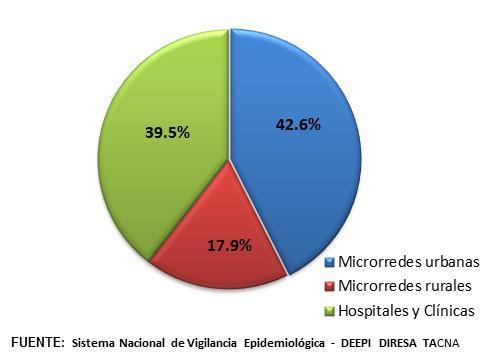 En lo que va del año 2017, se tiene registrado 22828 casos de IRAS en <5 años; según tasa de incidencia acumulada, los Distritos: Ilabaya, Ticaco, Curibaya, Locumba, Tarata, Quilahuani y Calana