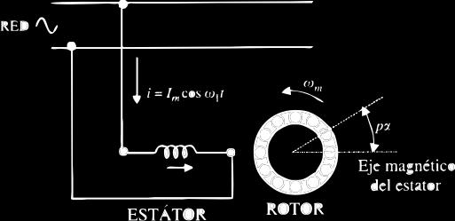 MOTOR DE INDUCCIÓN MONOFÁSICO (II) La f.m.m. produce un campo magnético, el cual induce corrientes en el rotor.