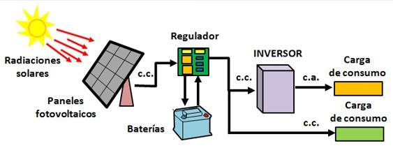 Inversores: Funcionamiento y características técnicas de los inversores fotovoltaicos 6.