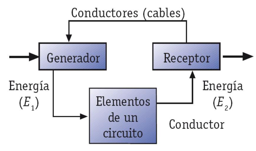 B Características de un circuito de corriente continua. Para que un receptor (bombilla, motor, resistencia, etc.
