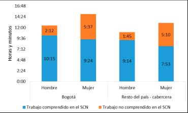 Indicadores de Autonomía de las mujeres - Bogotá Capacidad de pago: En 2014, el 20,95% de las mujeres y 19,3% de los hombres, no tuvieron CP, Mujeres a cargo del hogar, son las que menos capacidad de