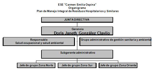 9.2.2 Aspecto Organizacional Para la ejecución del Plan de Gestión Integral de los Residuos Hospitalarios en el componente de gestión interna, la ESE Carmen Emilia Ospina constituye un grupo