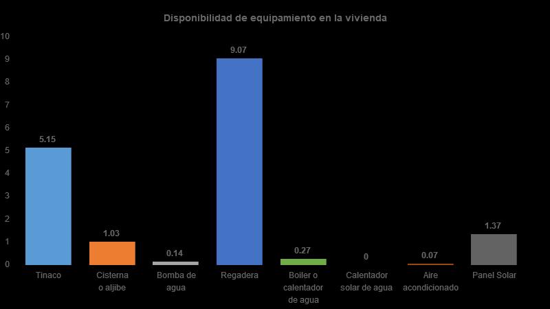 Vivienda Del total de viviendas habitadas el 5% cuenta con tinaco, 1%