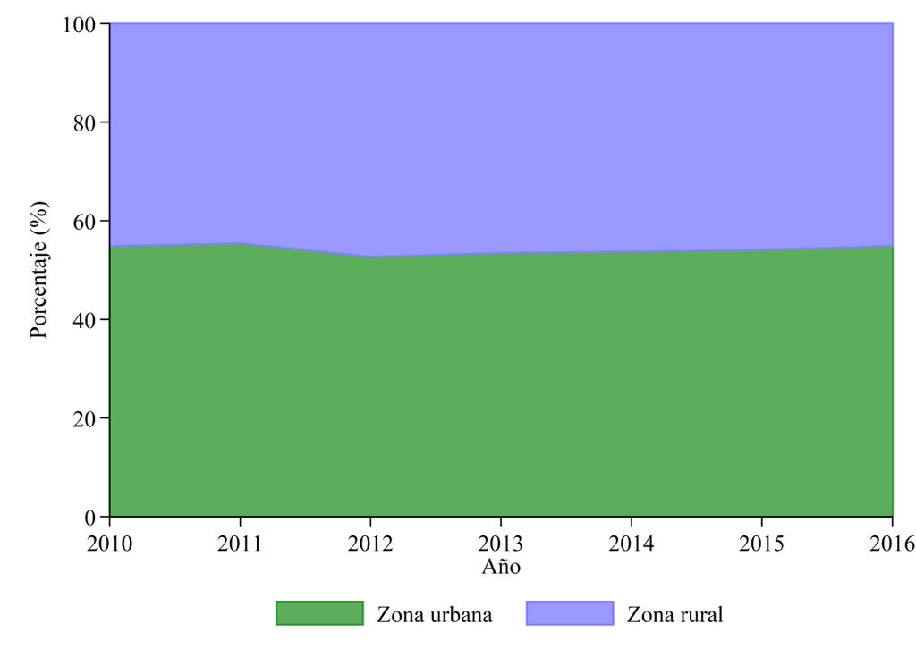 Gráfico 2.21 Composición anual de la tasa de inactividad para el primer quintil según zona del 2010 al 2016 Gráfico 2.