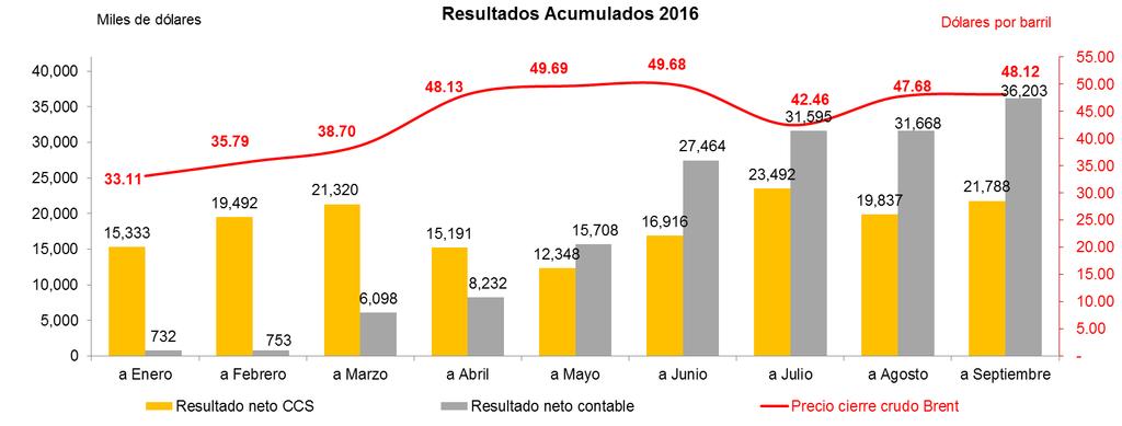 Evolución del negocio Refinería La Pampilla obtuvo al 30 de septiembre de 2016 una ganancia neta contable de 36,203 miles de dólares, luego de incorporar el recupero de la desvalorización de
