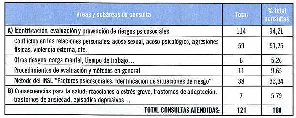 5. 5. ATENCIÓN DE DE CONSULTAS Y ASESORAMIENTO TÉCNICO - 121 consultas atendidas (2009): en despacho, telefónicamente, mediante correo electrónico.
