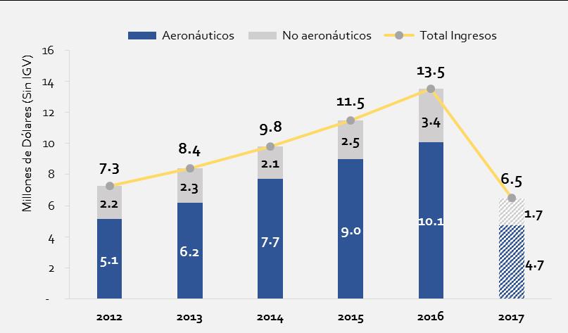 Grupo de Aeropuertos (AdP) / Datos: Enero 2011 Junio 2017