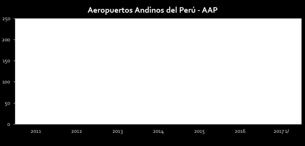 Datos: Enero de 2010 a Junio 2017 Segundo Grupo de Aeropuertos (AAP)