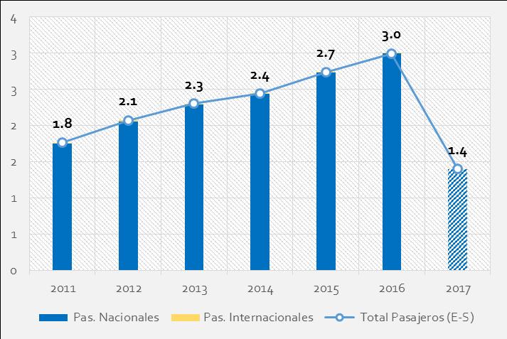 2007 Junio 2017 Primer Grupo de Aeropuertos (AdP) / Datos: Enero 2007