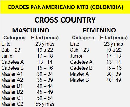 CATEGORIAS CONVOCADAS Para efectos de premiación, las categorías deben participar como mínimo 5 corredores como mínimo 3 países diferentes.