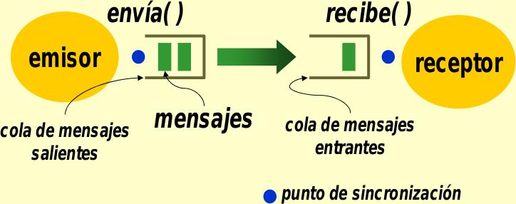 Socket Comunicación implica comunicación por parte de los interlocutores y sincronización Síncrona: cada operación se completan cuando se completa el par