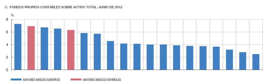 Junio de 2012 Fondos propios contables sobre activo total %.