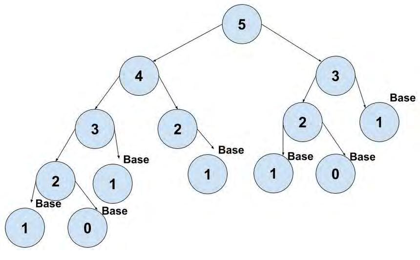 Si se llama a fib(5), se produce un árbol de llamadas que contendrá funciones con los mismos parámetros varias veces: 1. fib(5) 2. fib(4) + fib(3) 3.