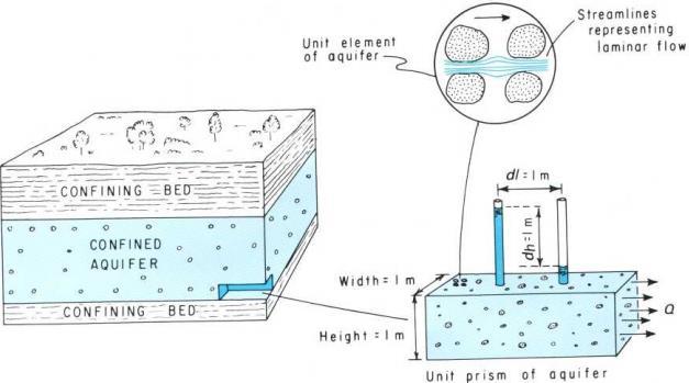 Conductividad hidráulica (K) Propiedad que mide la facilidad de desplazarse de un fluido
